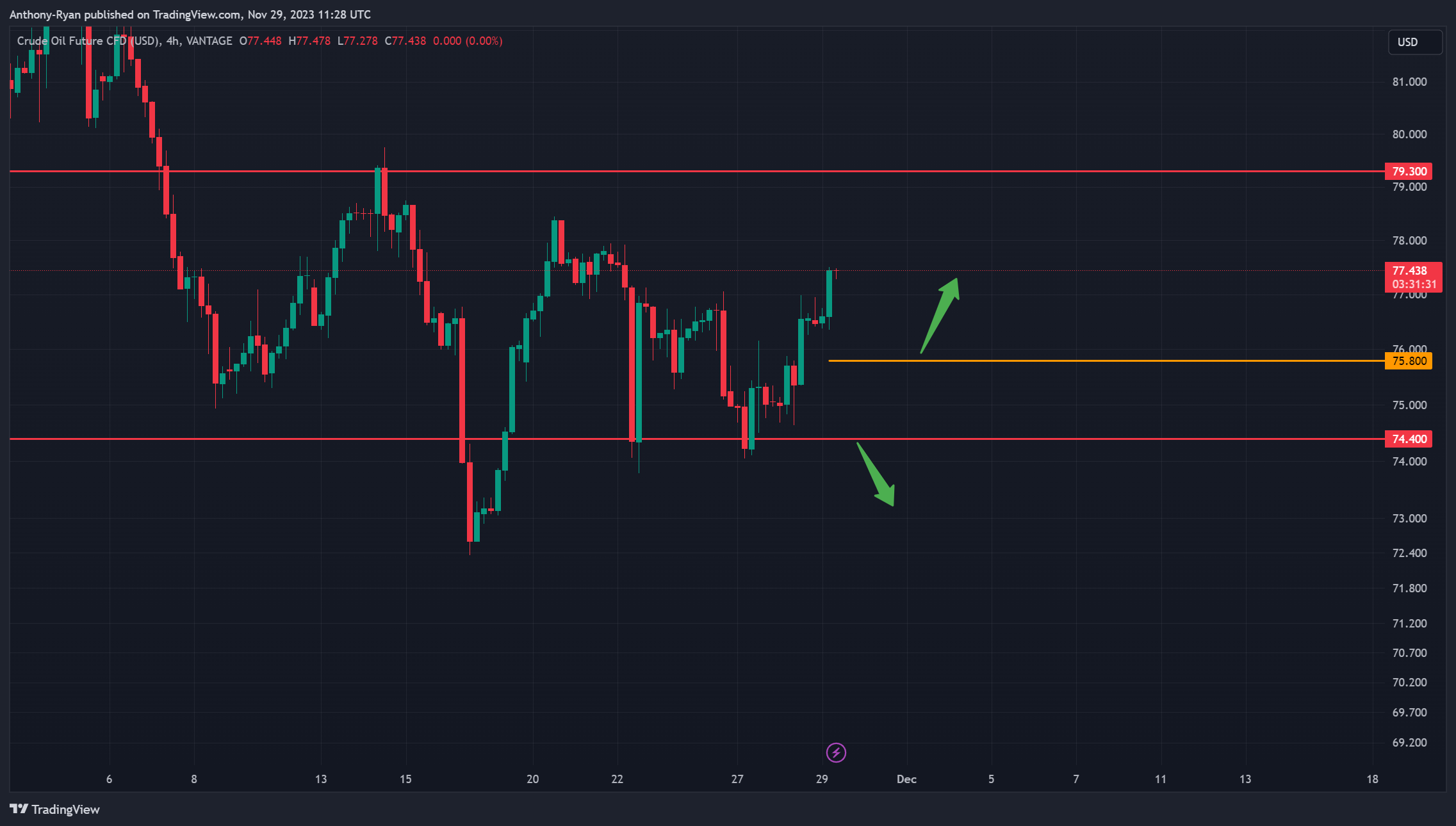 VANTAGE:CL-OIL Chart Image by Anthony-Ryan