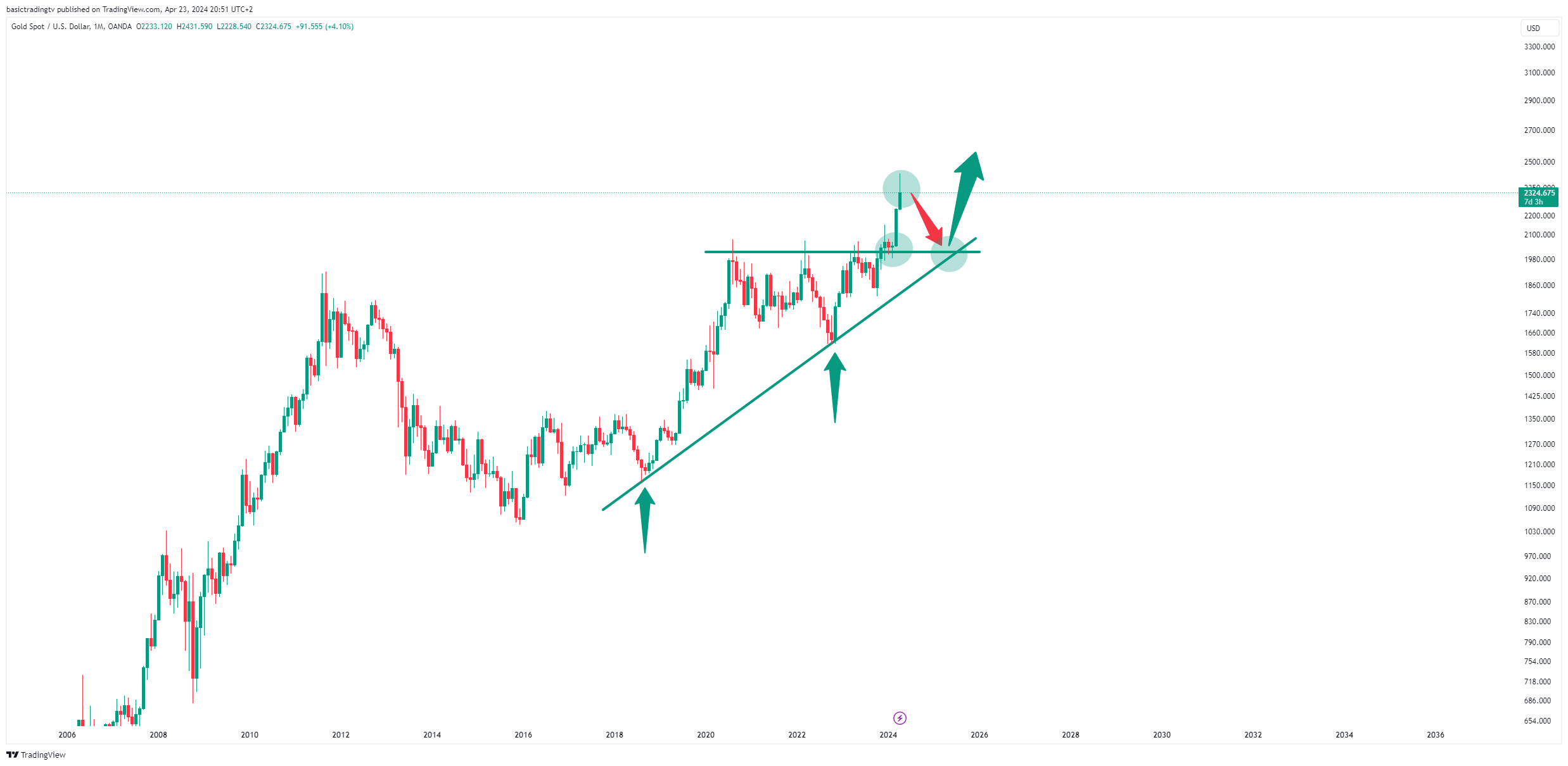 OANDA:XAUUSD Chart Image by basictradingtv