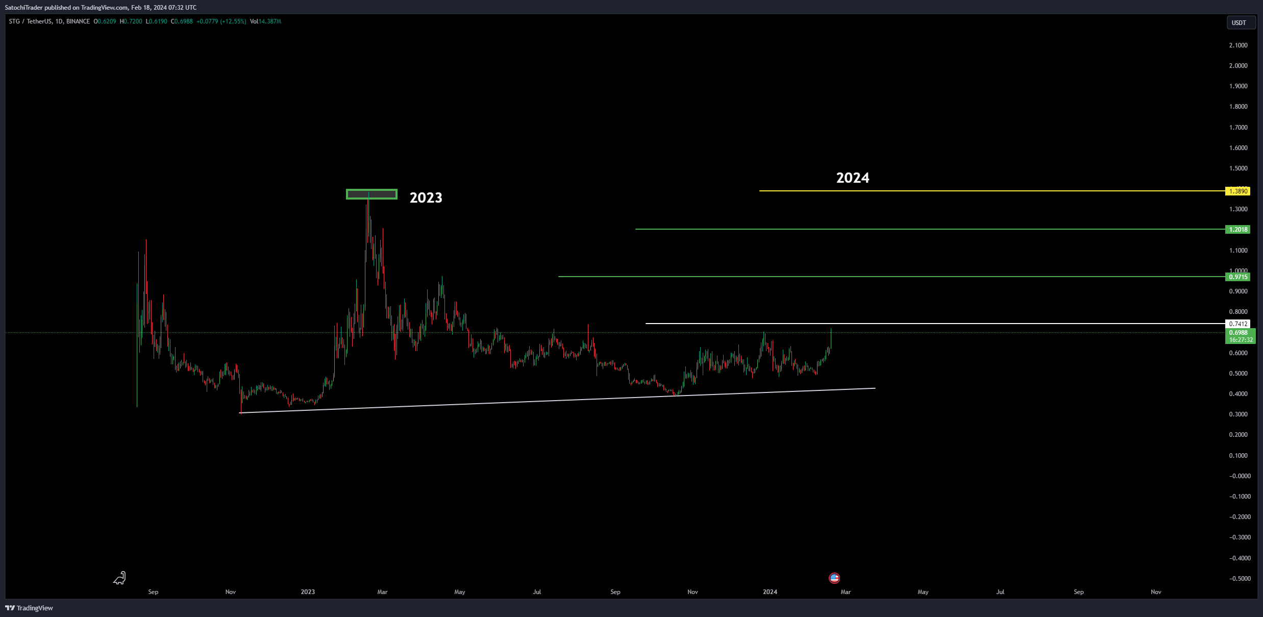 BINANCE:STGUSDT Chart Image by SatochiTrader