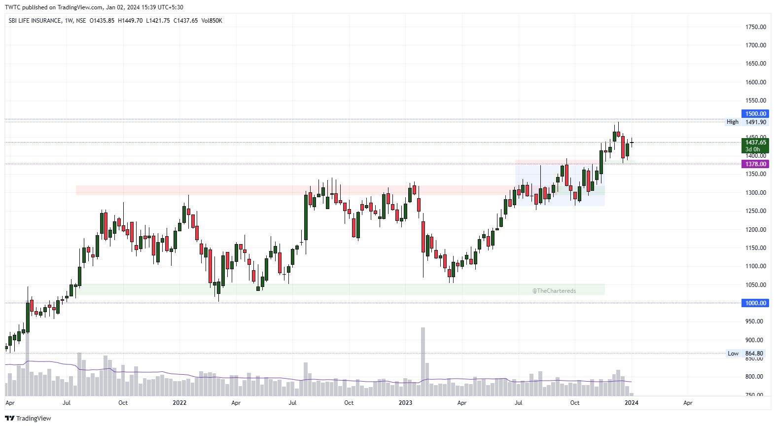 NSE:SBILIFE Chart Image by TheChartereds