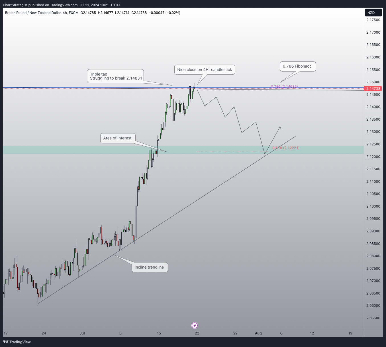 FX:GBPNZD Chart Image by ChartStrategist