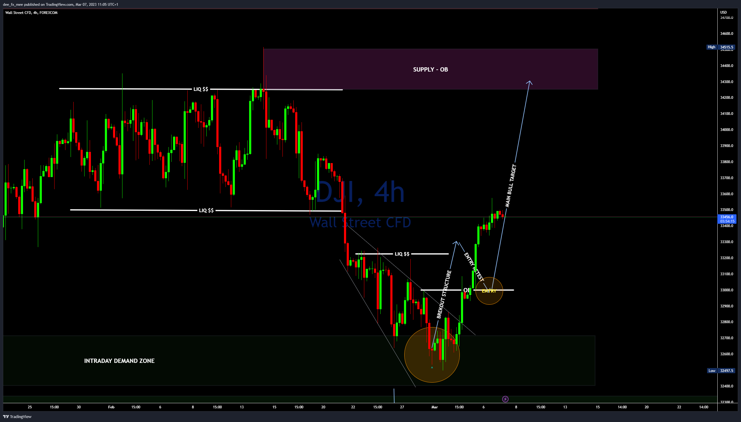 FOREXCOM:DJI Chart Image by Adefxc