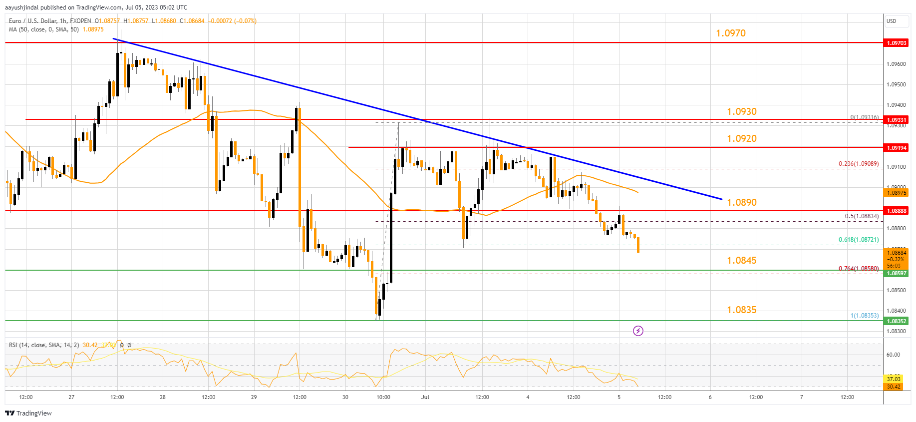 FXOPEN:EURUSD Chart Image by aayushjindal