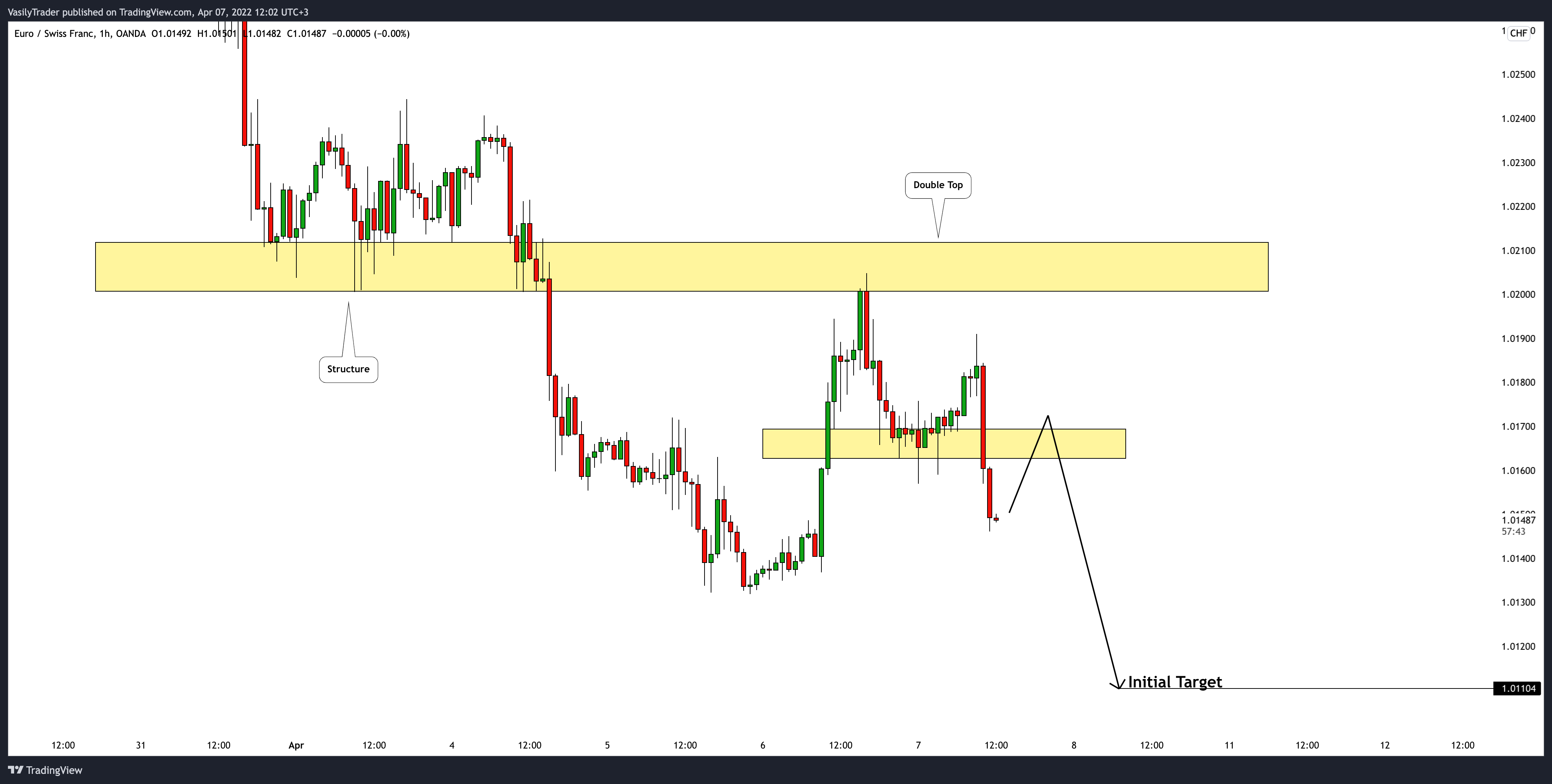OANDA:EURCHF Chart Image by VasilyTrader