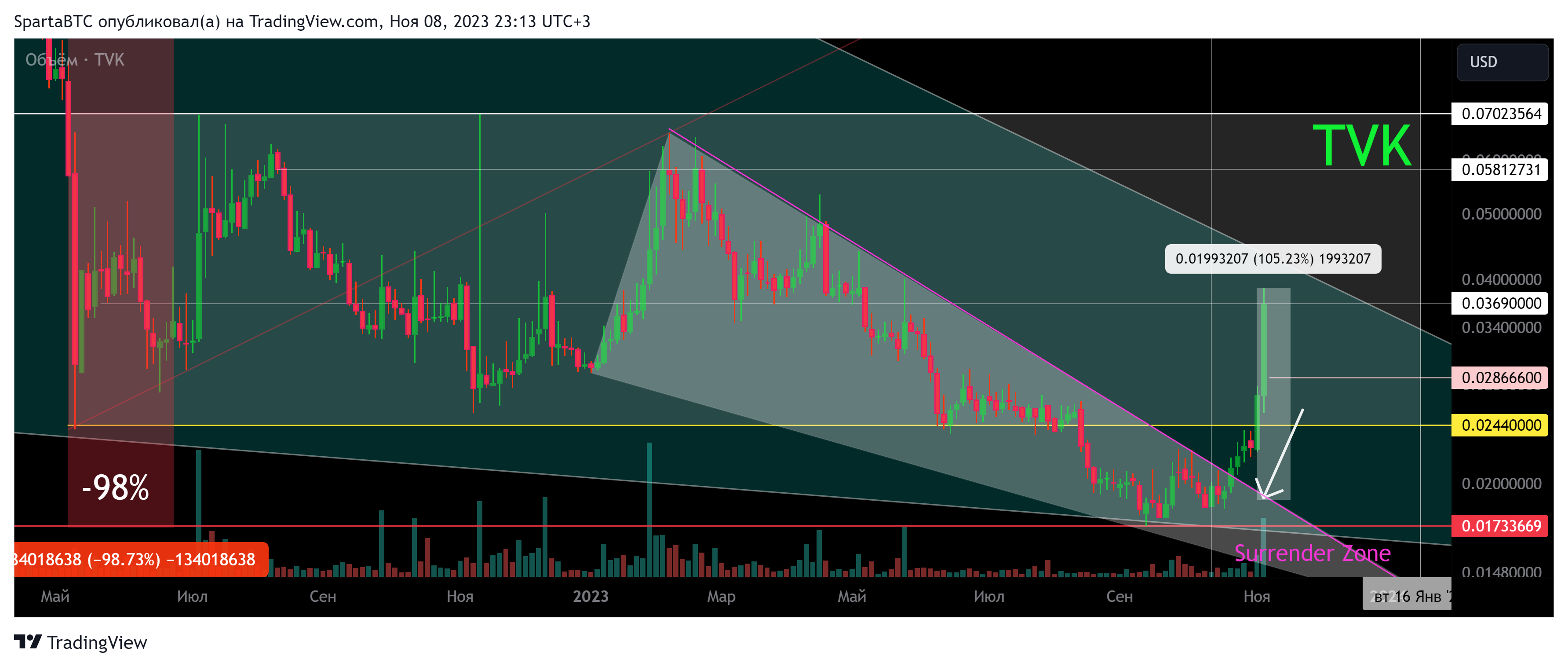 BINANCE:TVKUSD Chart Image by SpartaBTC
