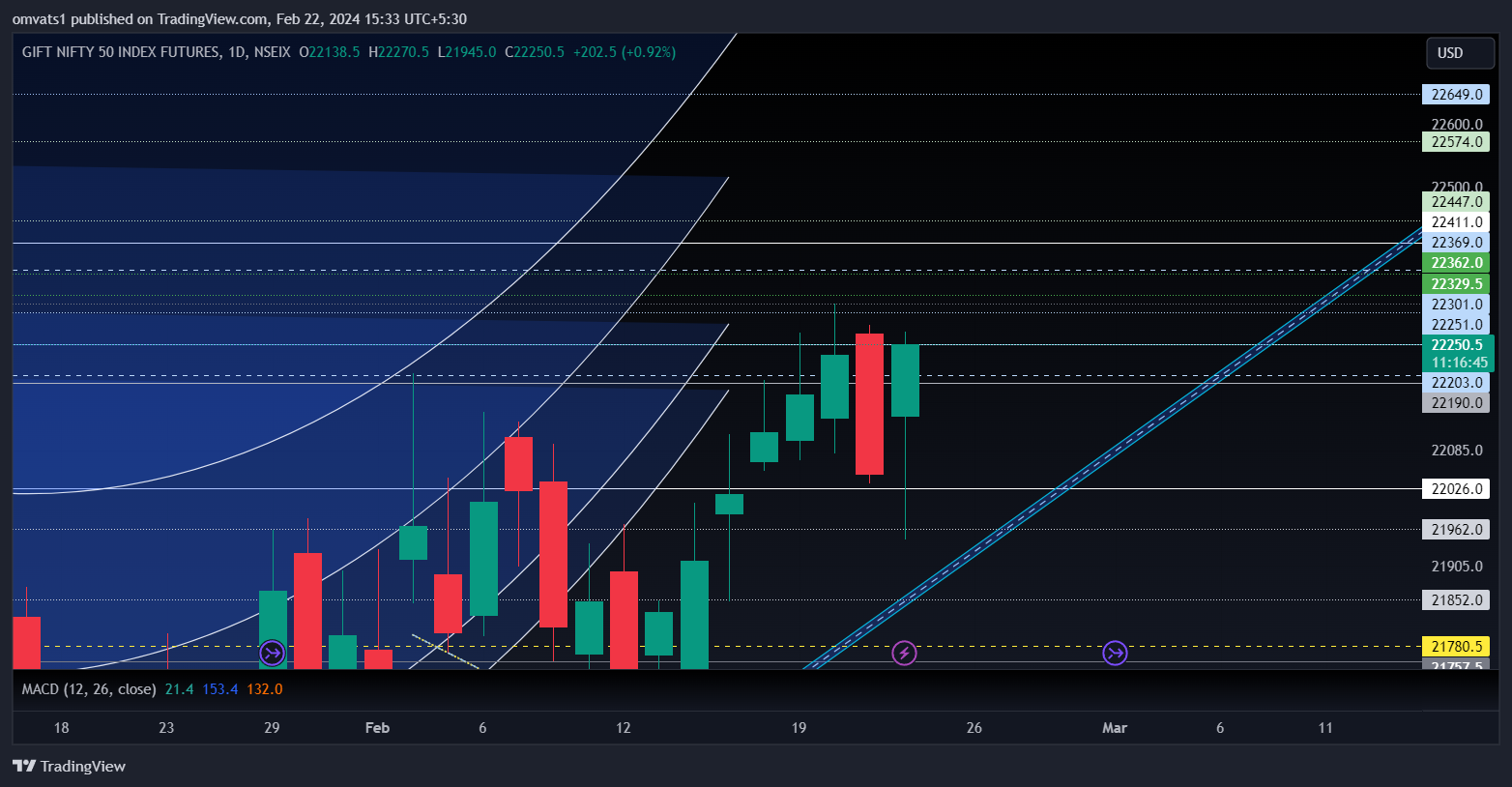 NSEIX:NIFTY1! Chart Image by omvats1