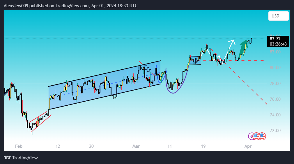TVC:USOIL Chart Image by Alexview009