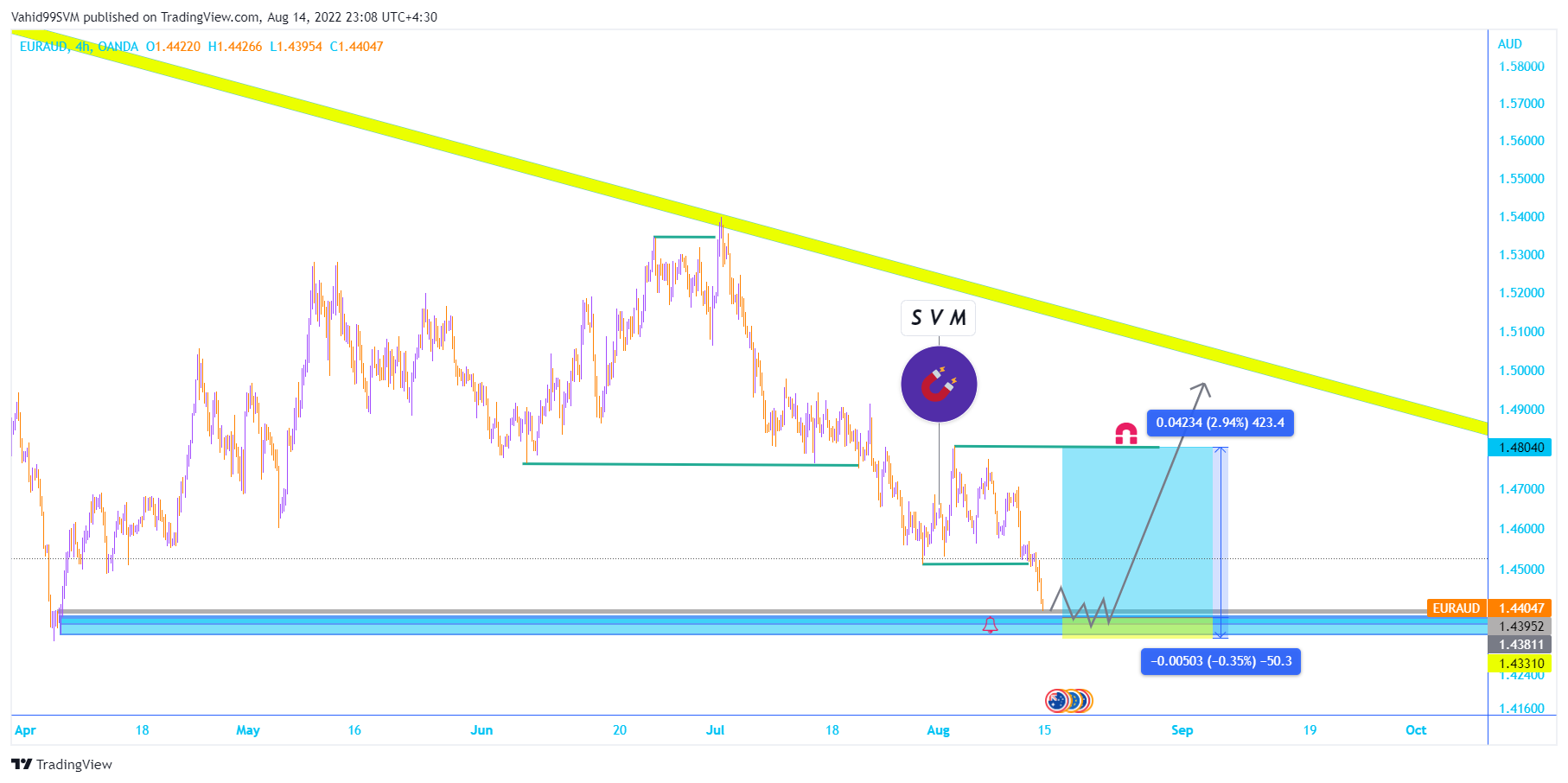 OANDA:EURAUD Chart Image by SVM2025