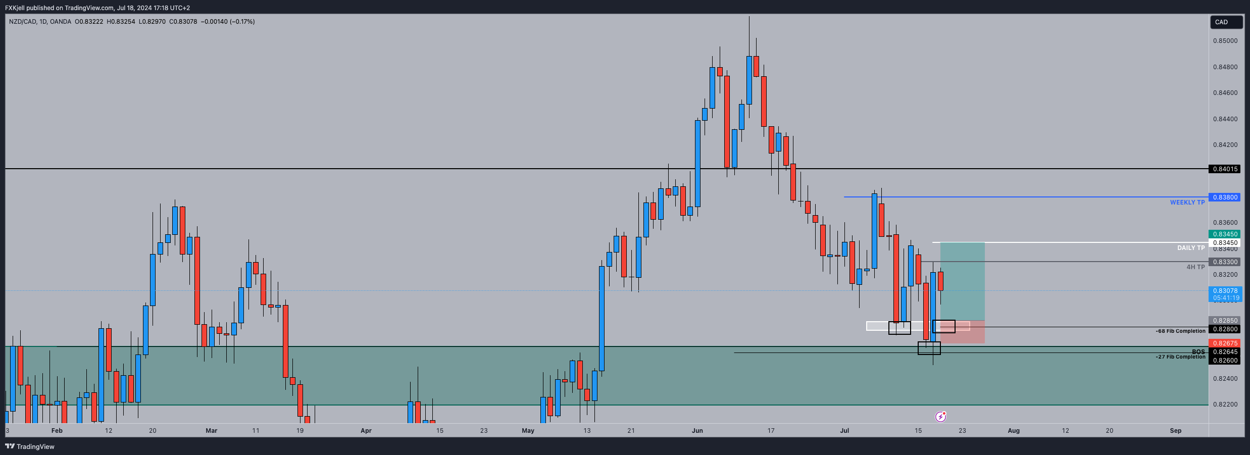 OANDA:NZDCAD Chart Image by Pipjager