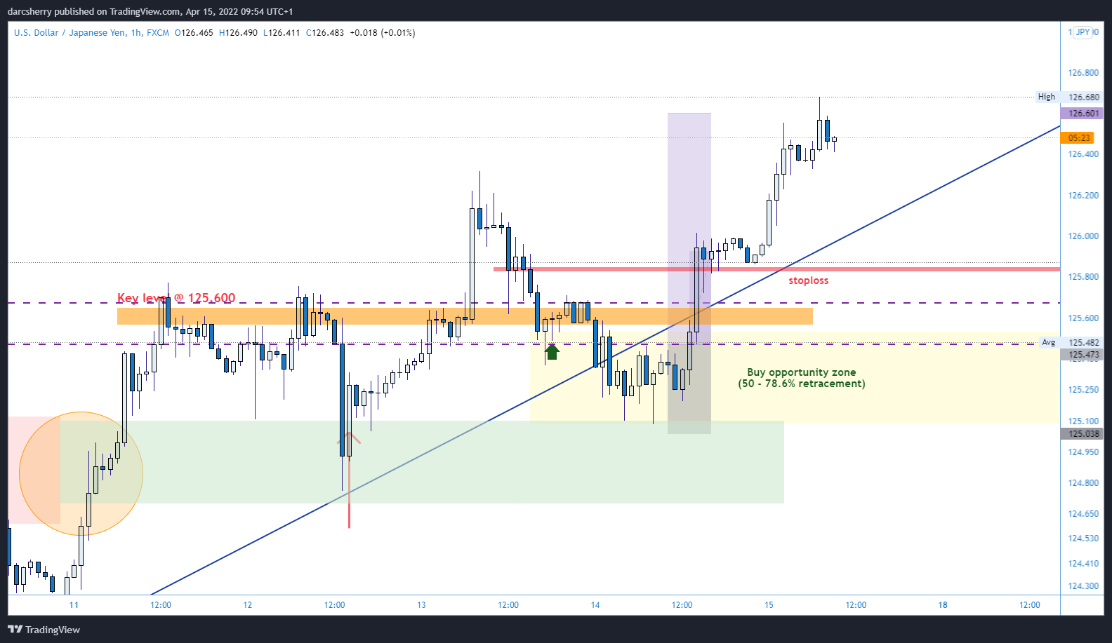 FX:USDJPY Chart Image by darcsherry