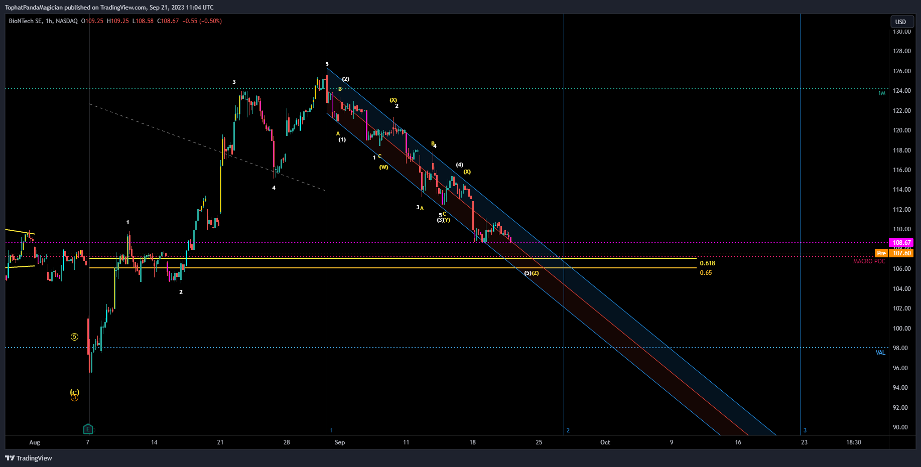 BATS:BNTX Chart Image by TophatPandaMagician