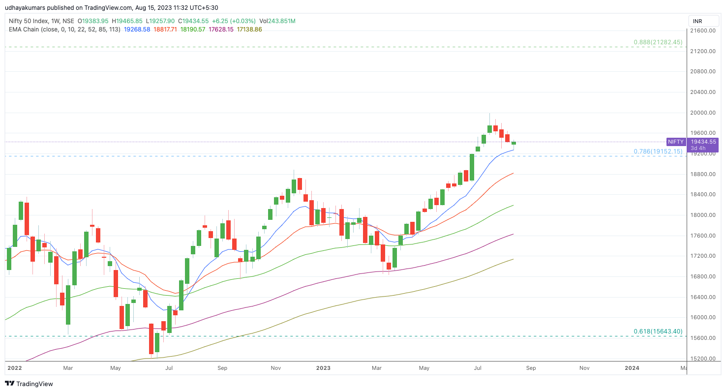 NSE:NIFTY Chart Image by udhaya0000