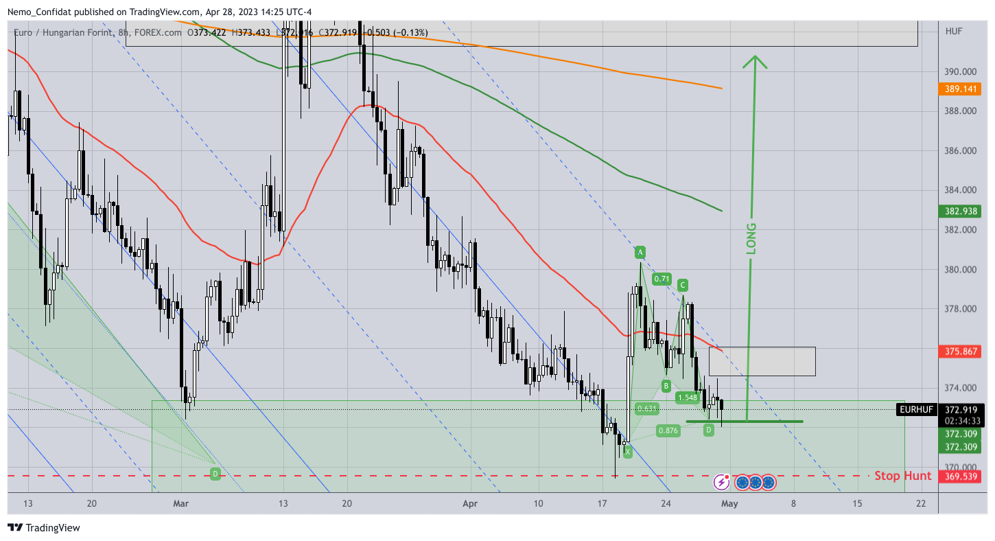 FOREXCOM:EURHUF Chart Image by Nemo_Confidat