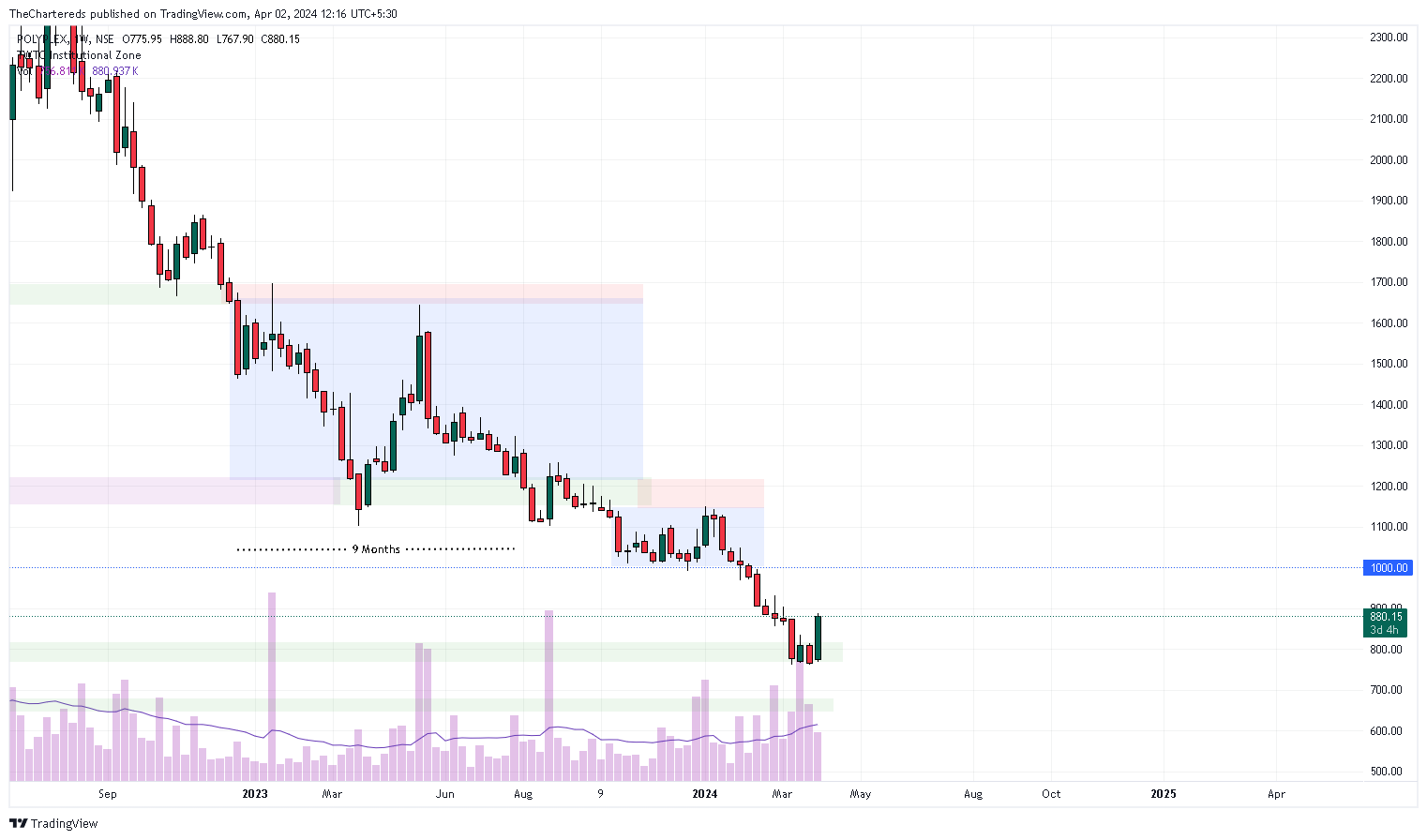 NSE:POLYPLEX Chart Image by TheChartereds