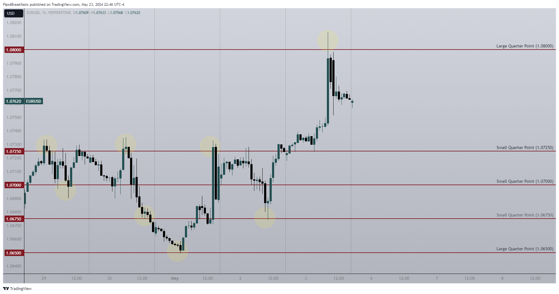 PEPPERSTONE:EURUSD Chart Image by Pips4Breakfastx