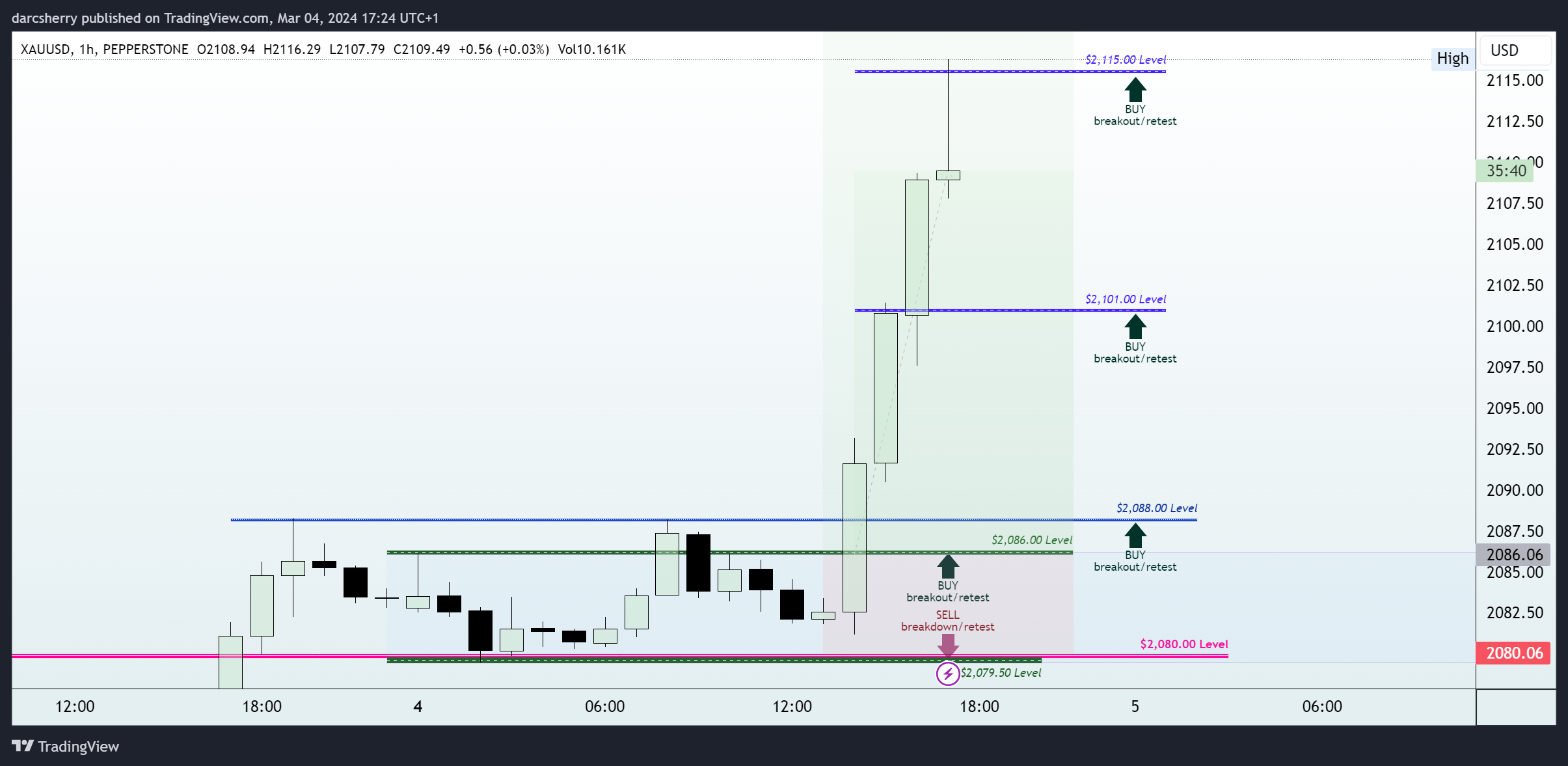 PEPPERSTONE:XAUUSD Chart Image by darcsherry