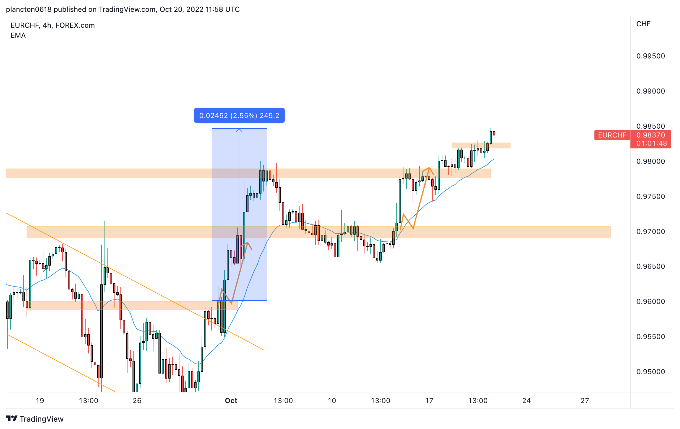 FOREXCOM:EURCHF Chart Image by InkyGrip
