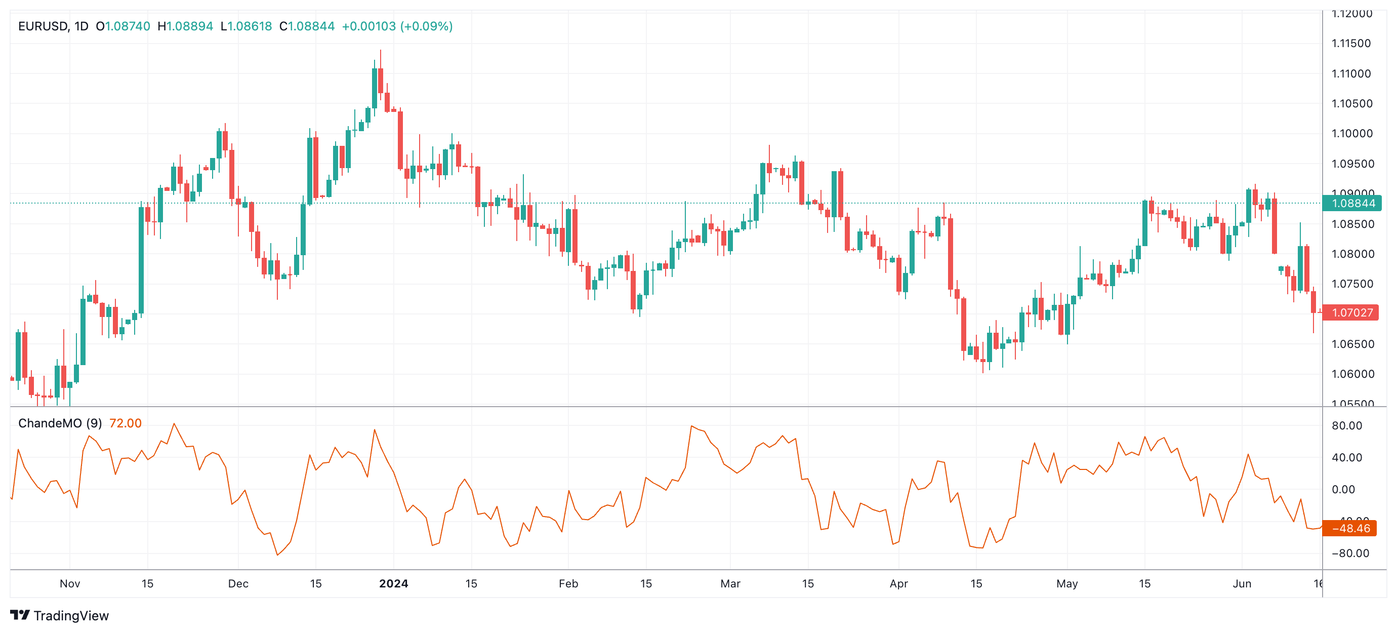 EURUSD Chart Image