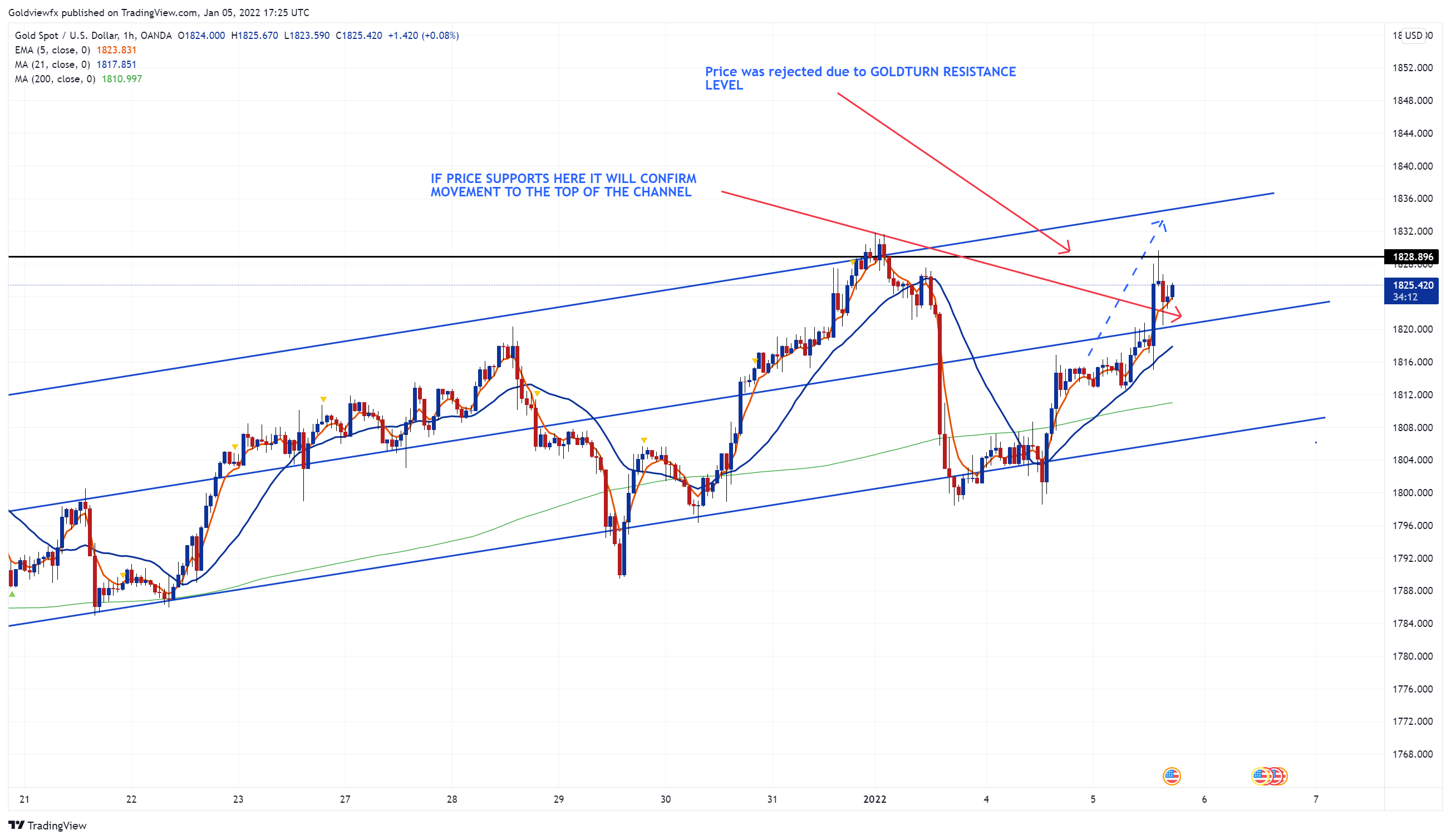 OANDA:XAUUSD Chart Image by Goldviewfx