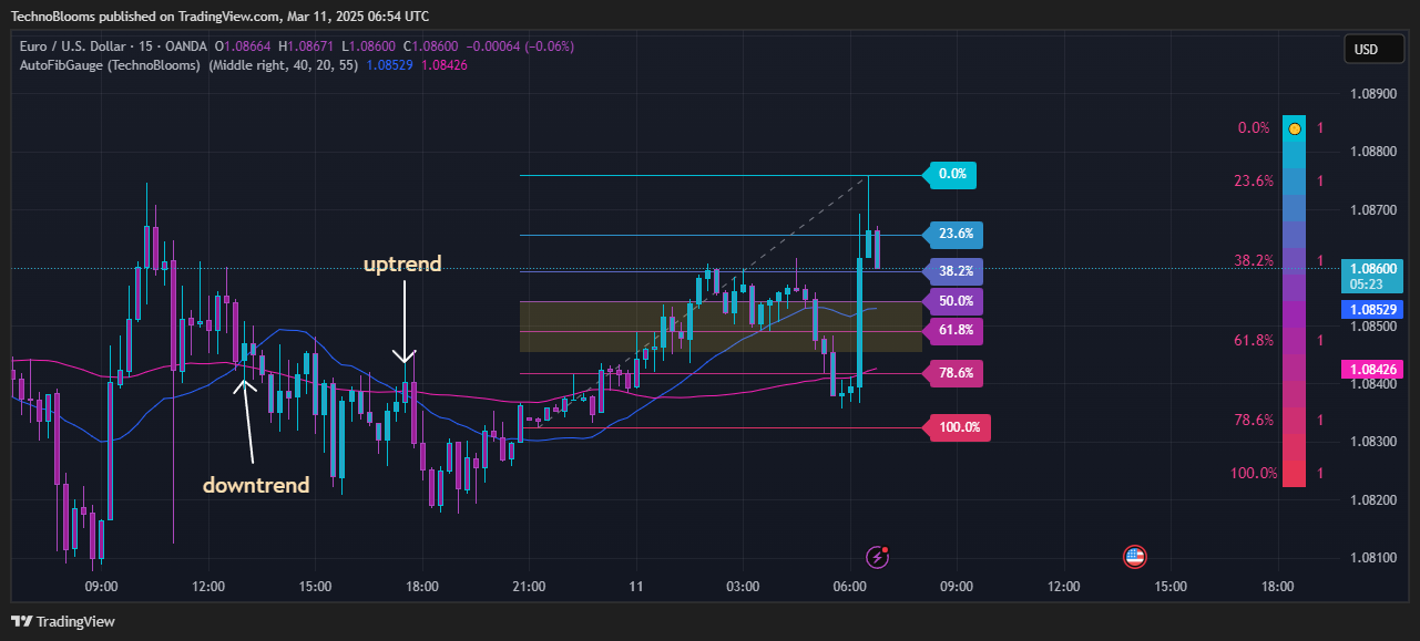OANDA:EURUSD Chart Image by TechnoBlooms