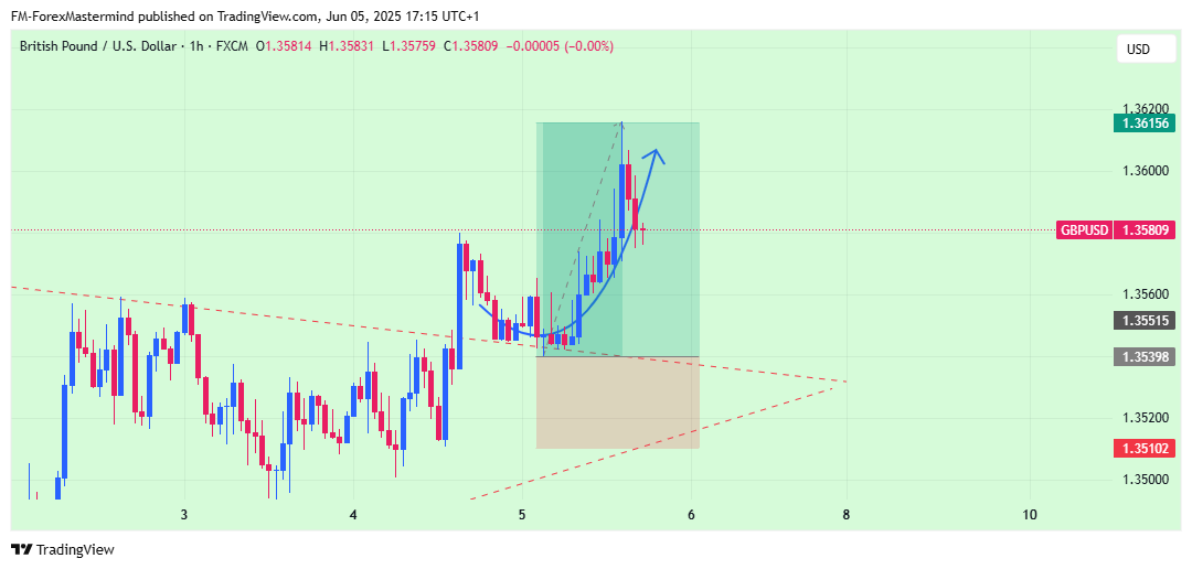 FX:GBPUSD Chart Image by FM-ForexMastermind