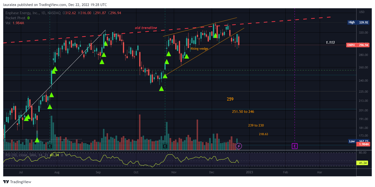 NASDAQ:ENPH Chart Image by lauralea