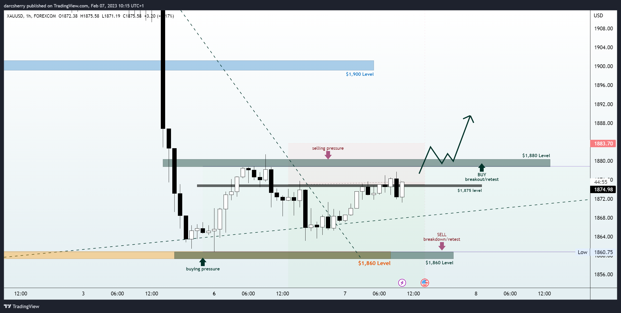 FOREXCOM:XAUUSD Chart Image by darcsherry