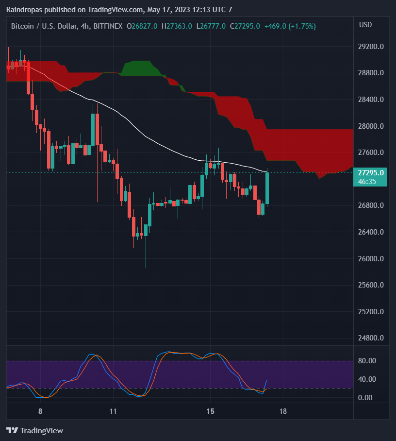 BITFINEX:BTCUSD Chart Image by Raindropas