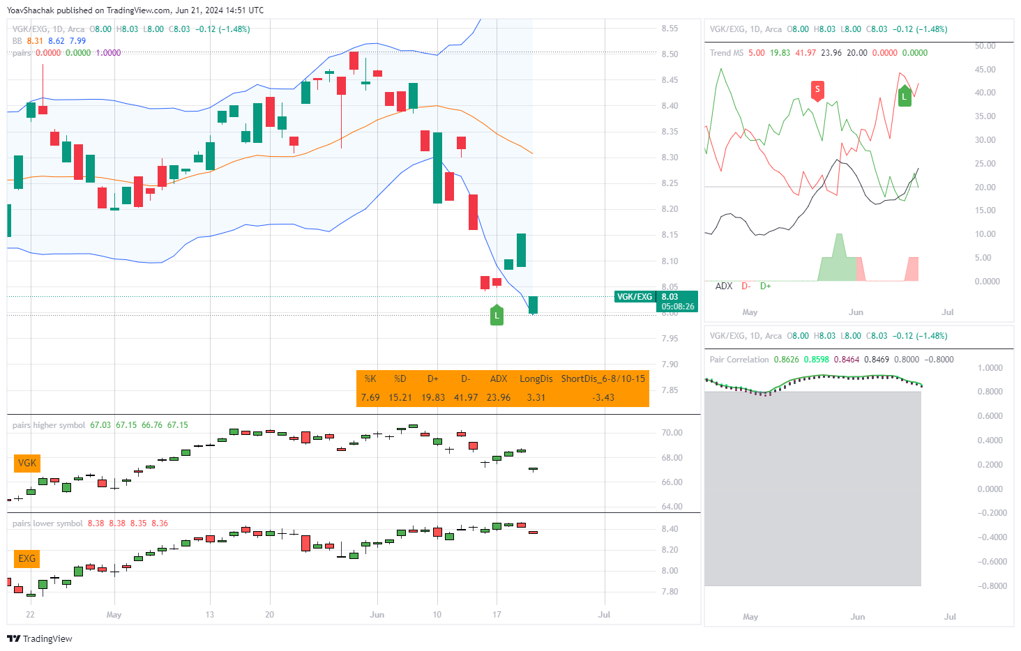BATS:VGK/BATS:EXG Chart Image by YoavShachak