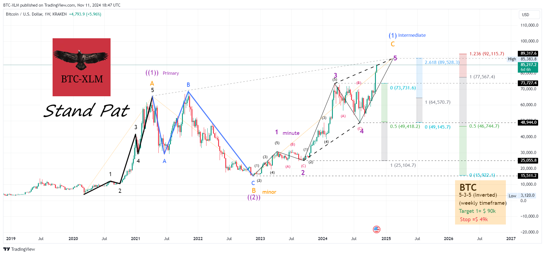 KRAKEN:BTCUSD Chart Image by BTC-XLM