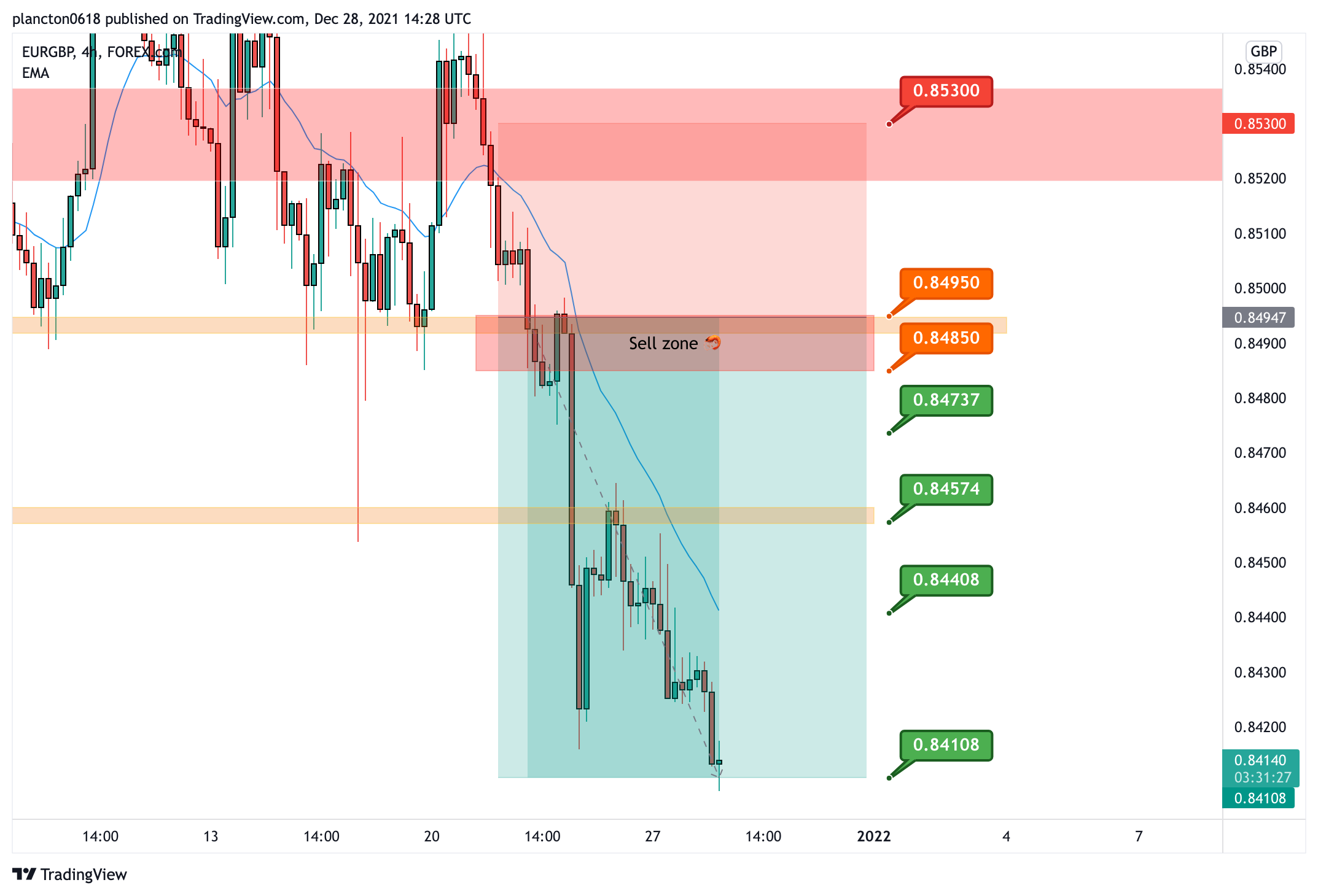 FOREXCOM:EURGBP Chart Image by InkyGrip