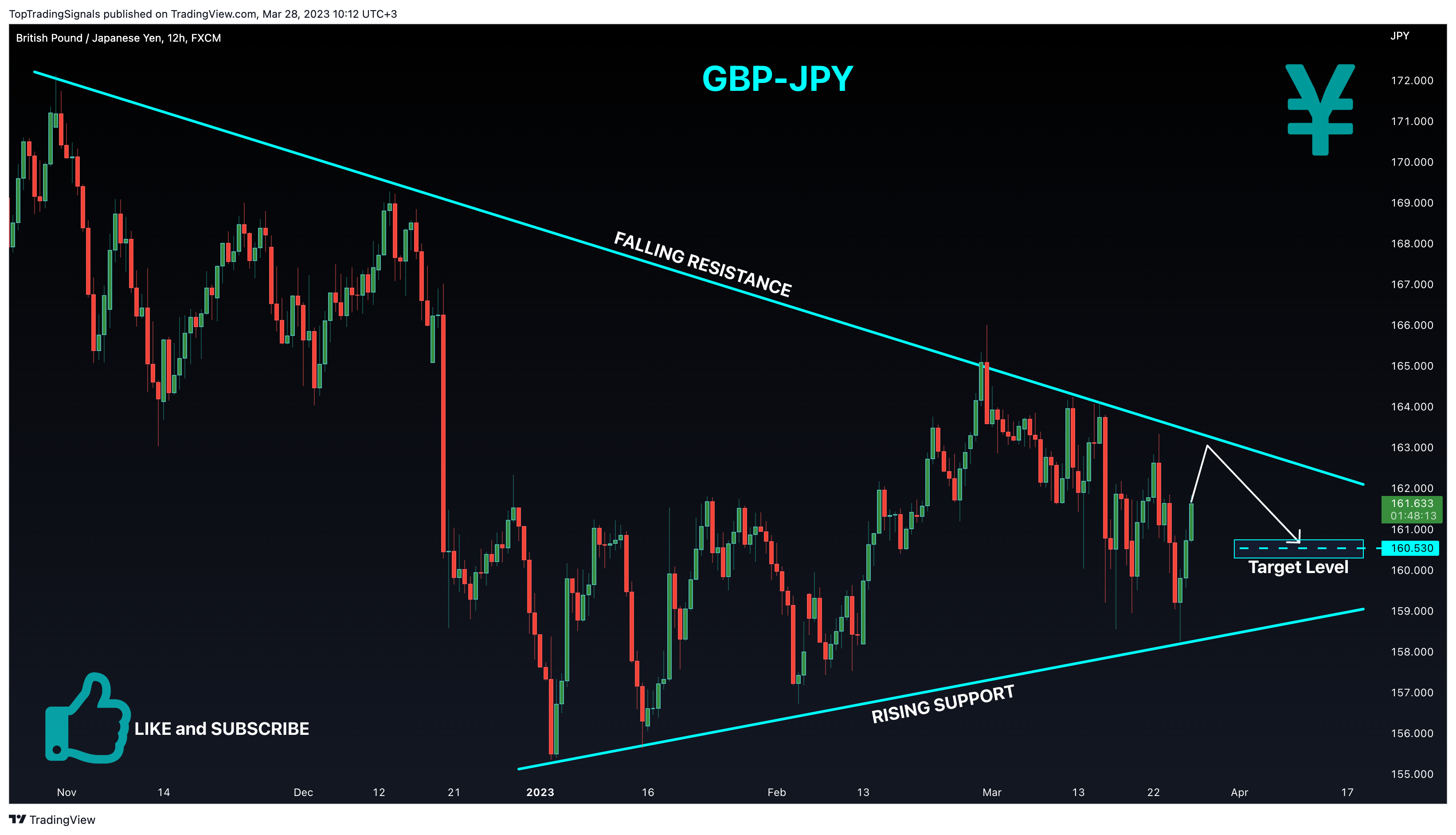 FX:GBPJPY Chart Image by TopTradingSignals