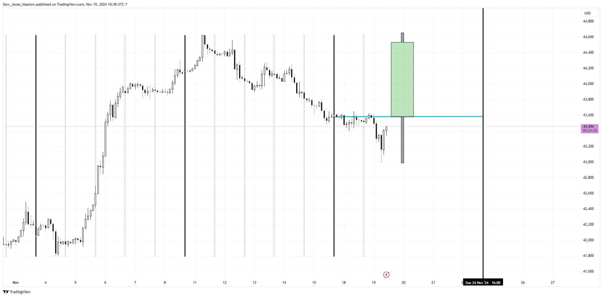 CBOT_MINI:MYM1! Chart Image by Dow_Jones_Maestro