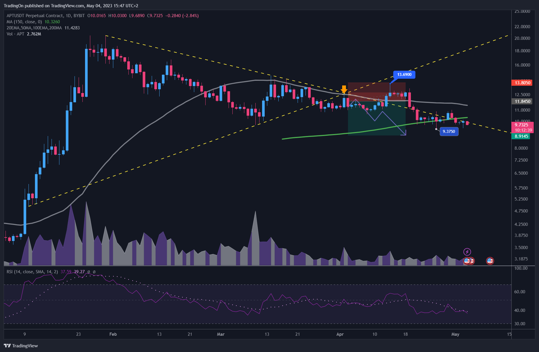 BYBIT:APTUSDT.P Chart Image by TradingOn
