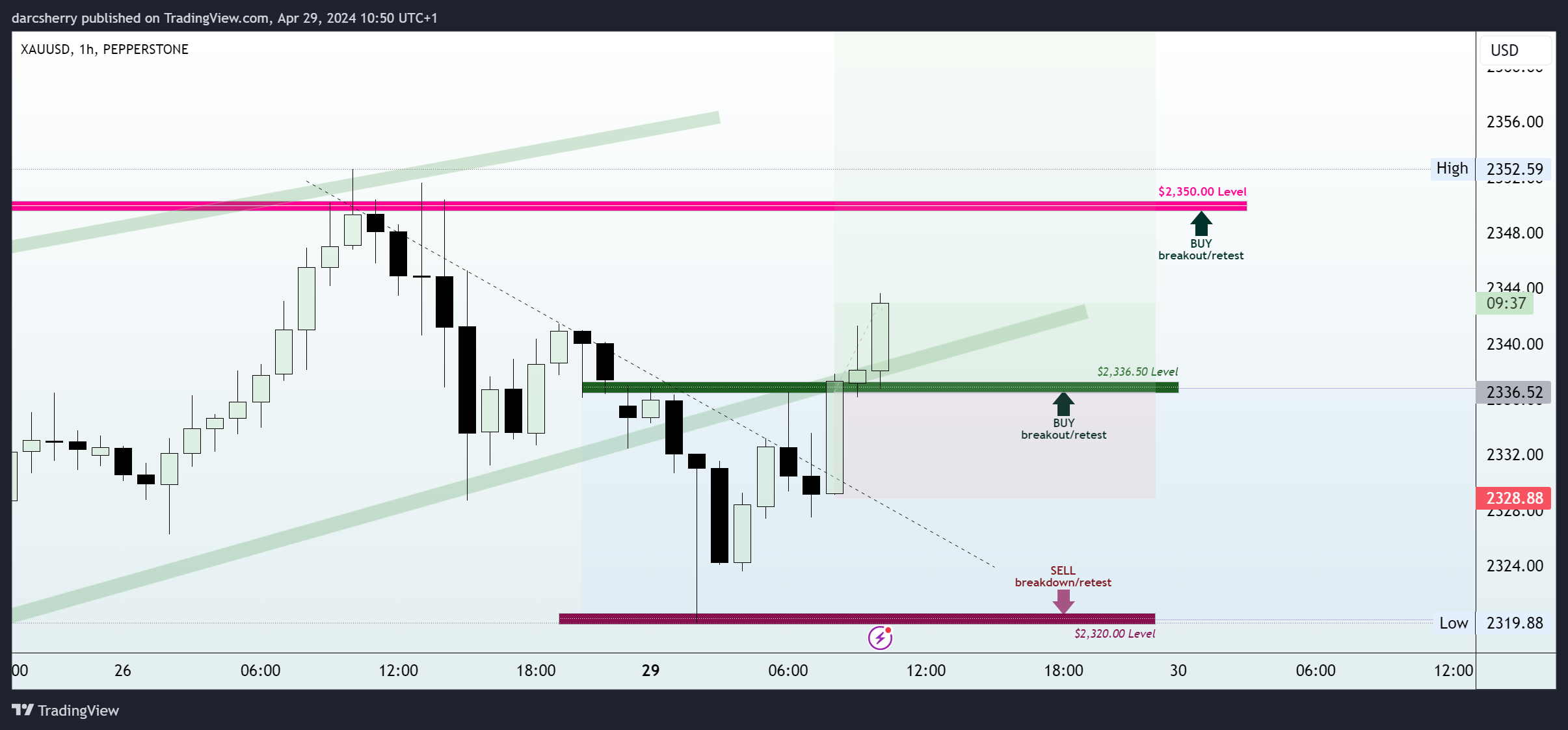 PEPPERSTONE:XAUUSD Chart Image by darcsherry