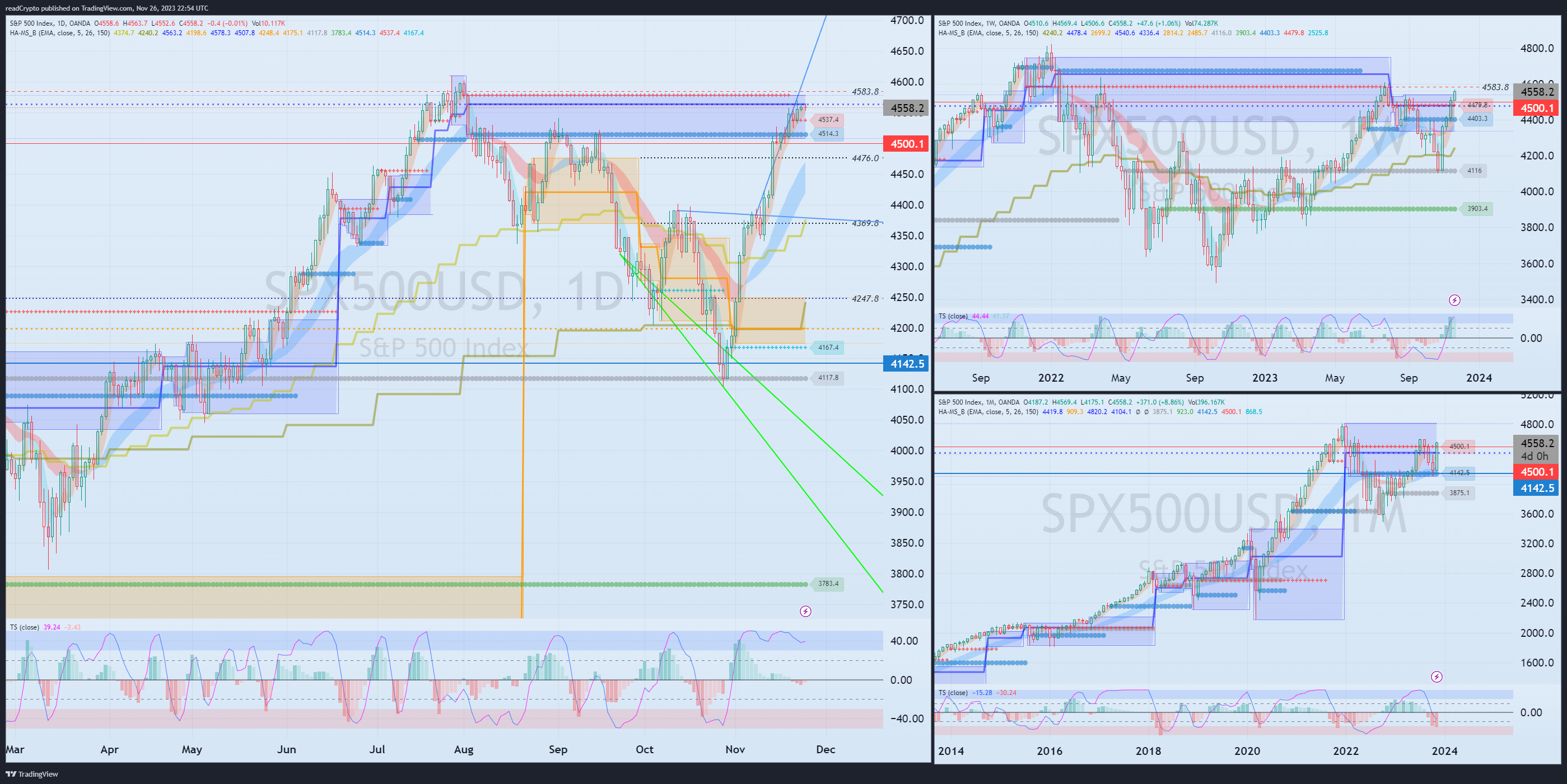 OANDA:SPX500USD Chart Image by readCrypto