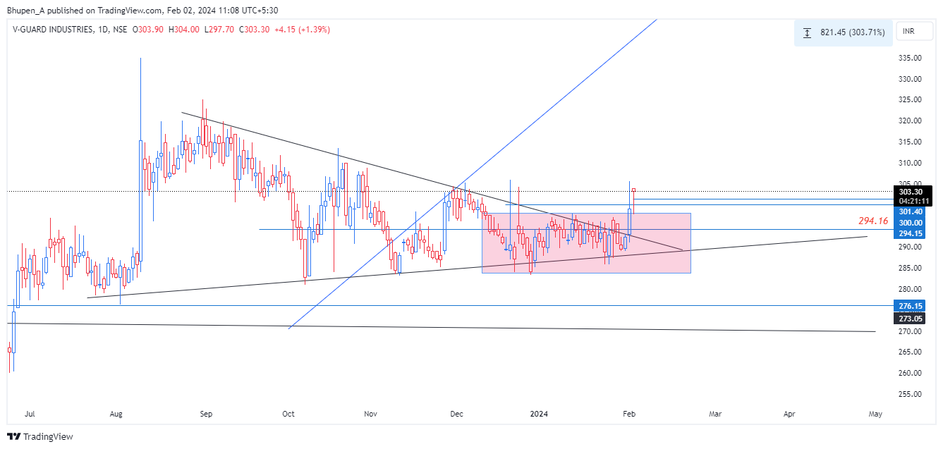 NSE:VGUARD Chart Image by Bhupen_A