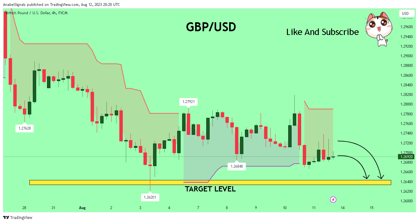FX:GBPUSD Chart Image by AnabelSignals