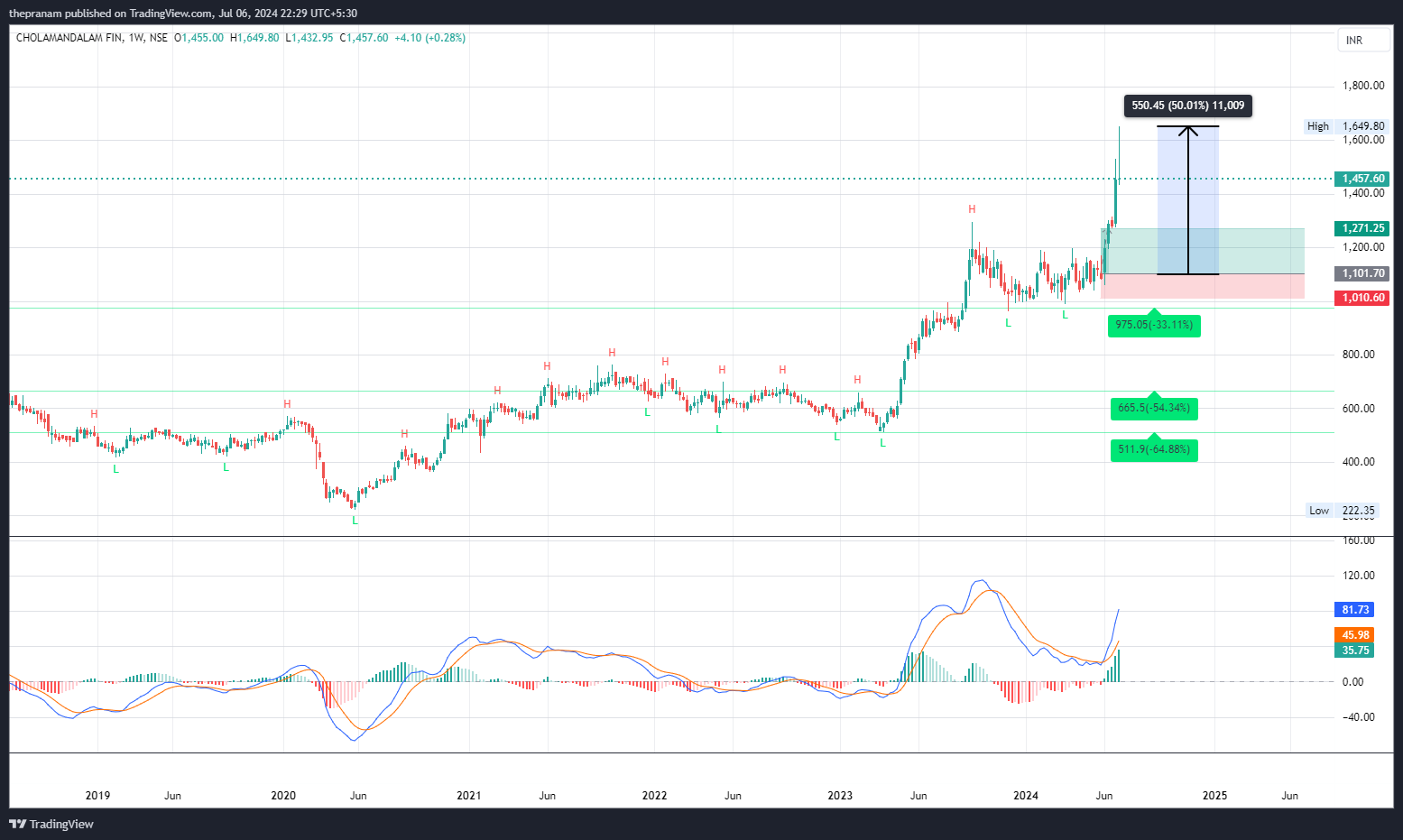 NSE:CHOLAHLDNG Chart Image by thepranam