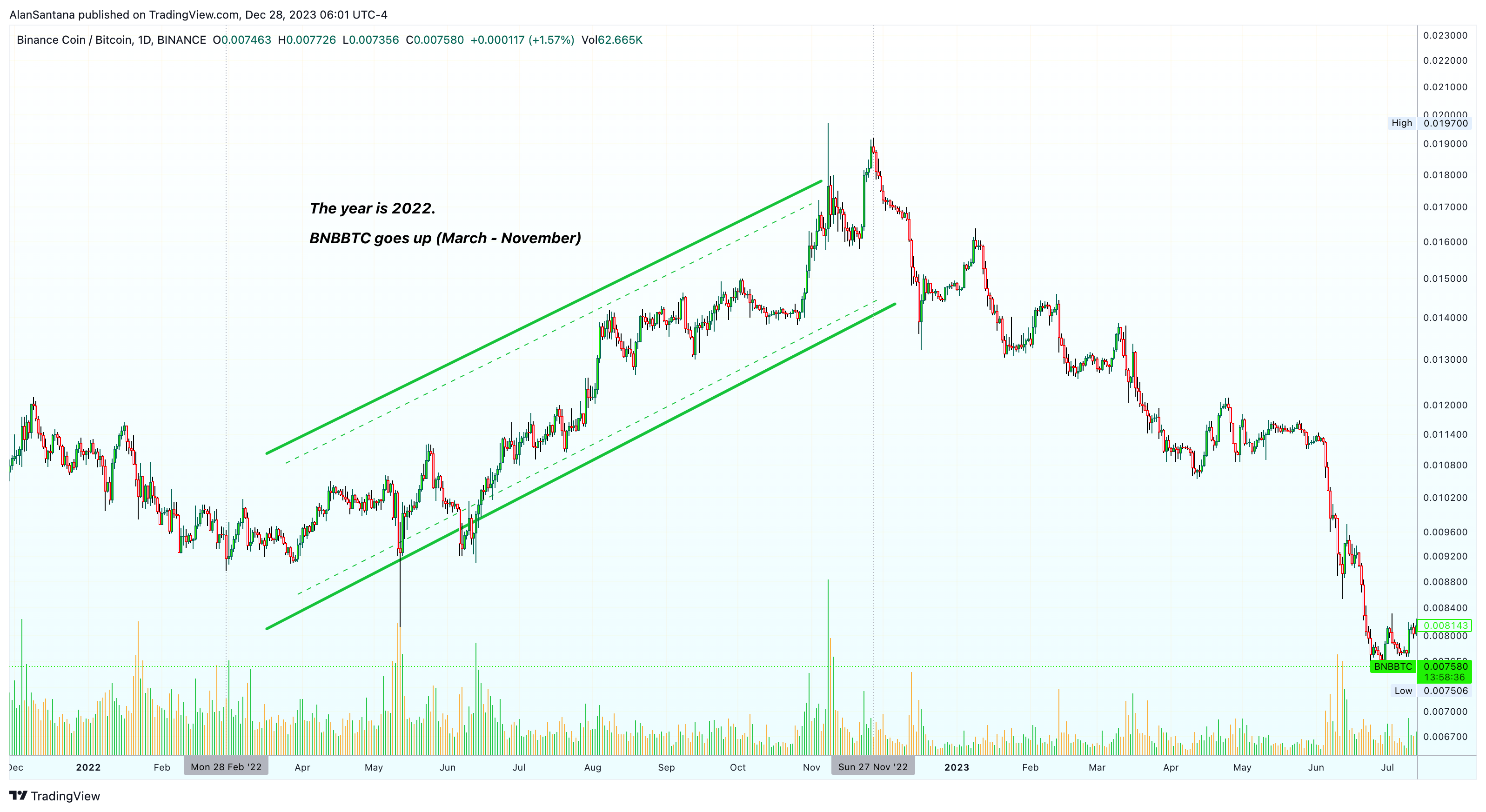BINANCE:BNBBTC Chart Image by MasterAnanda