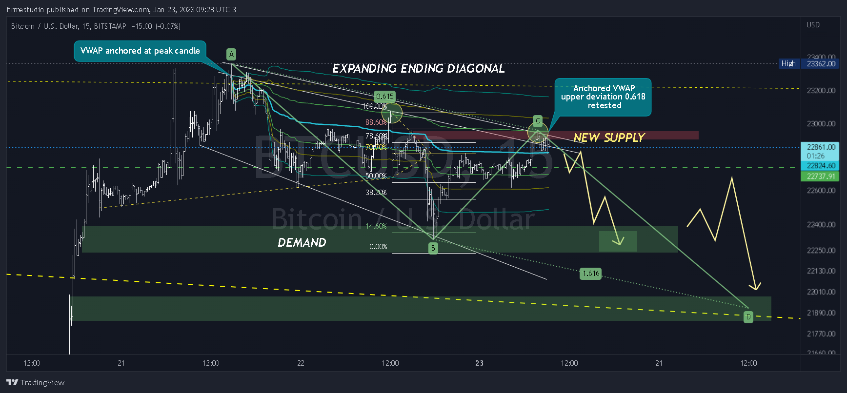 BITSTAMP:BTCUSD Chart Image by firmestudio