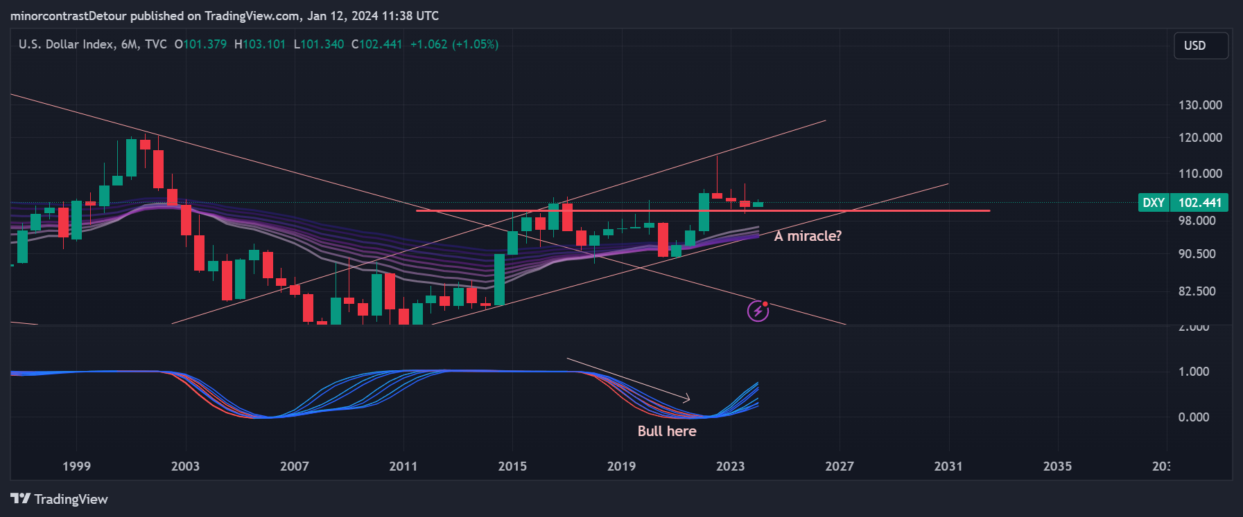 TVC:DXY Chart Image by minorcontrastDetour