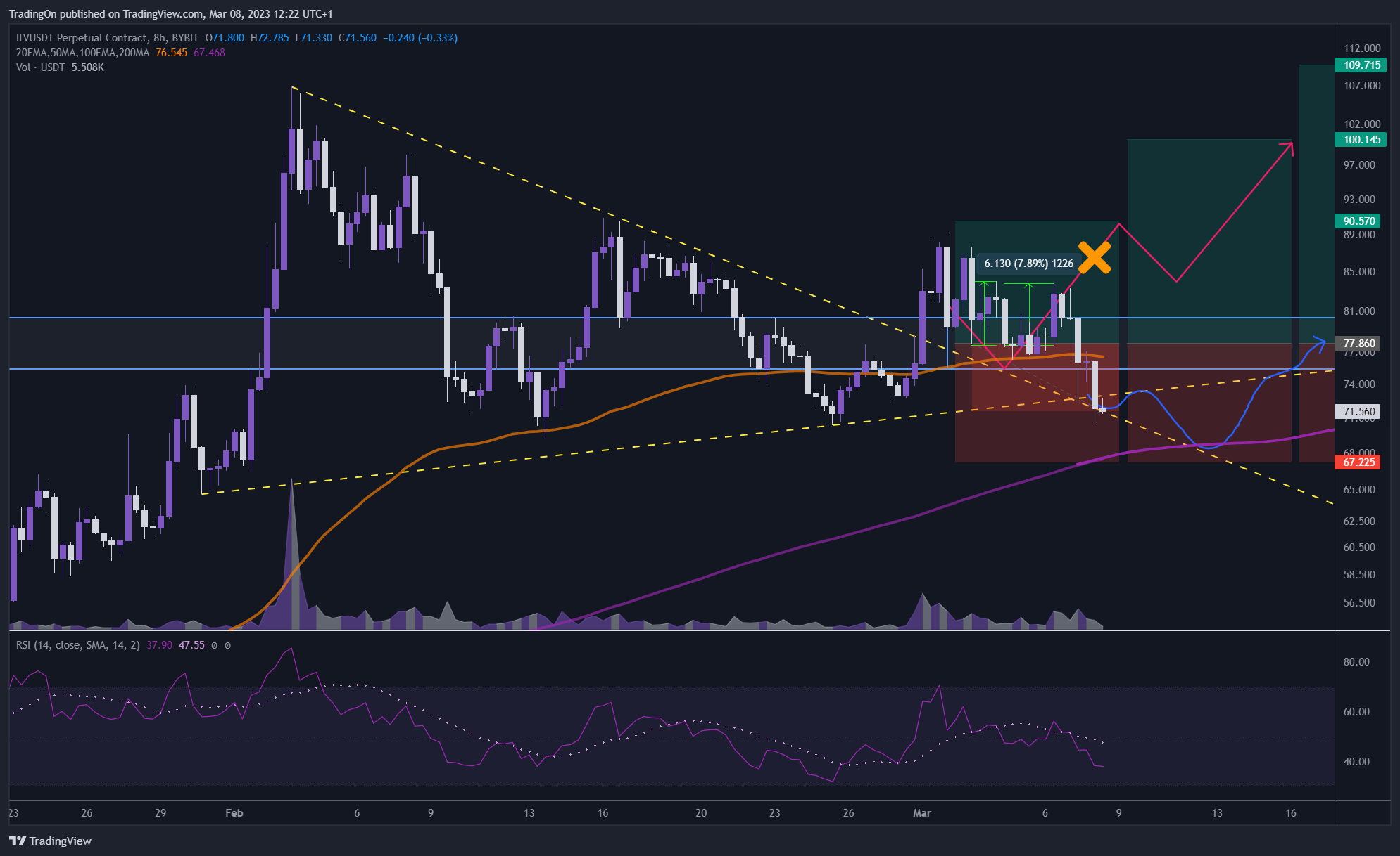 BYBIT:ILVUSDT.P Chart Image by TradingOn