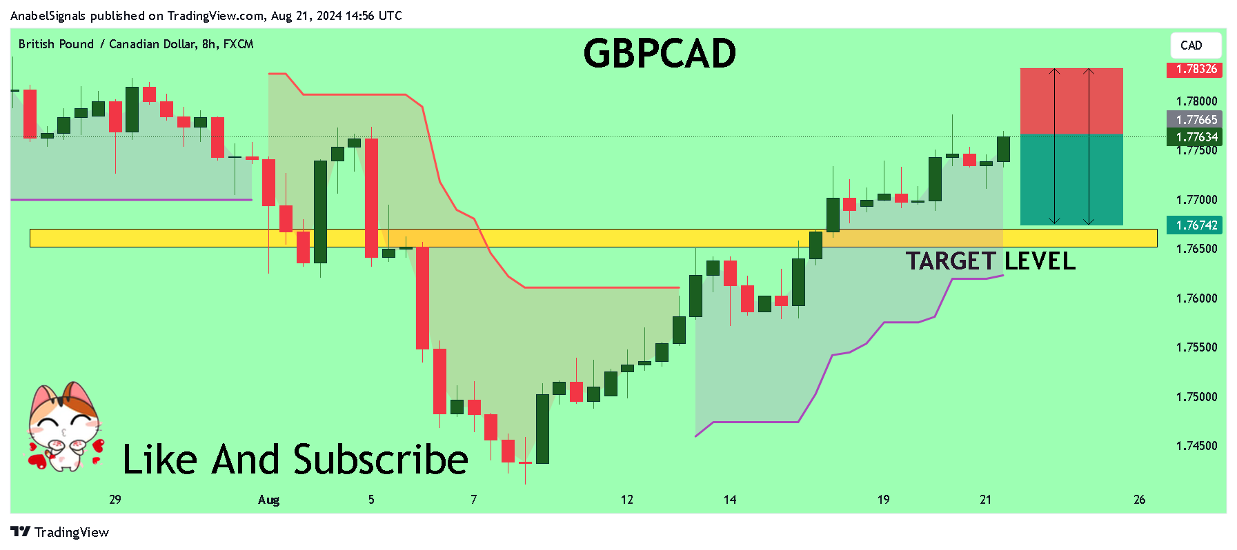 FX:GBPCAD Chart Image by AnabelSignals
