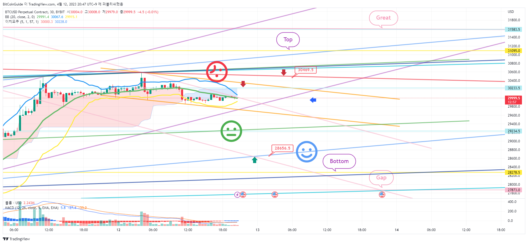 BYBIT:BTCUSD.P Chart Image by BitCoinGuide