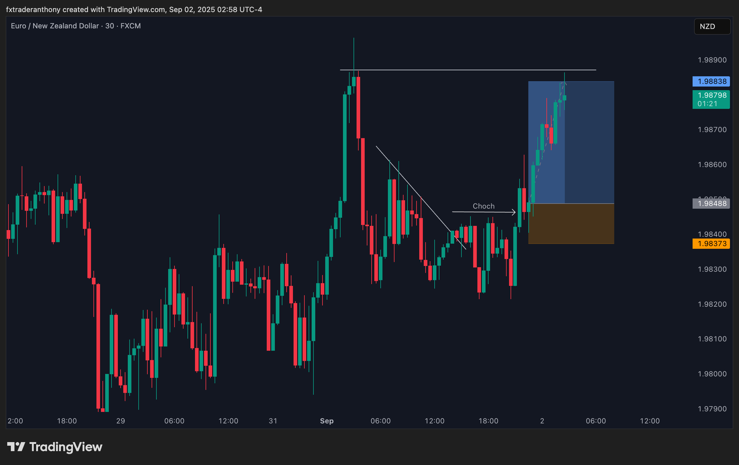 FX:EURNZD Chart Image by fxtraderanthony
