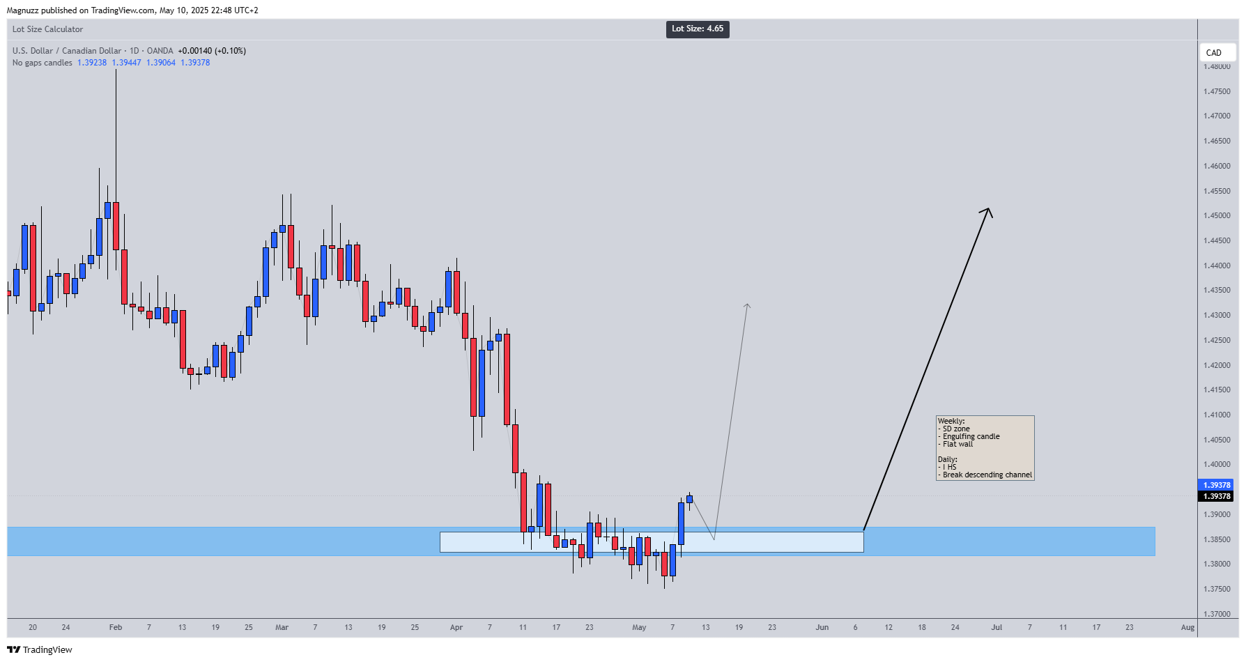 OANDA:USDCAD Chart Image by Magnuzz