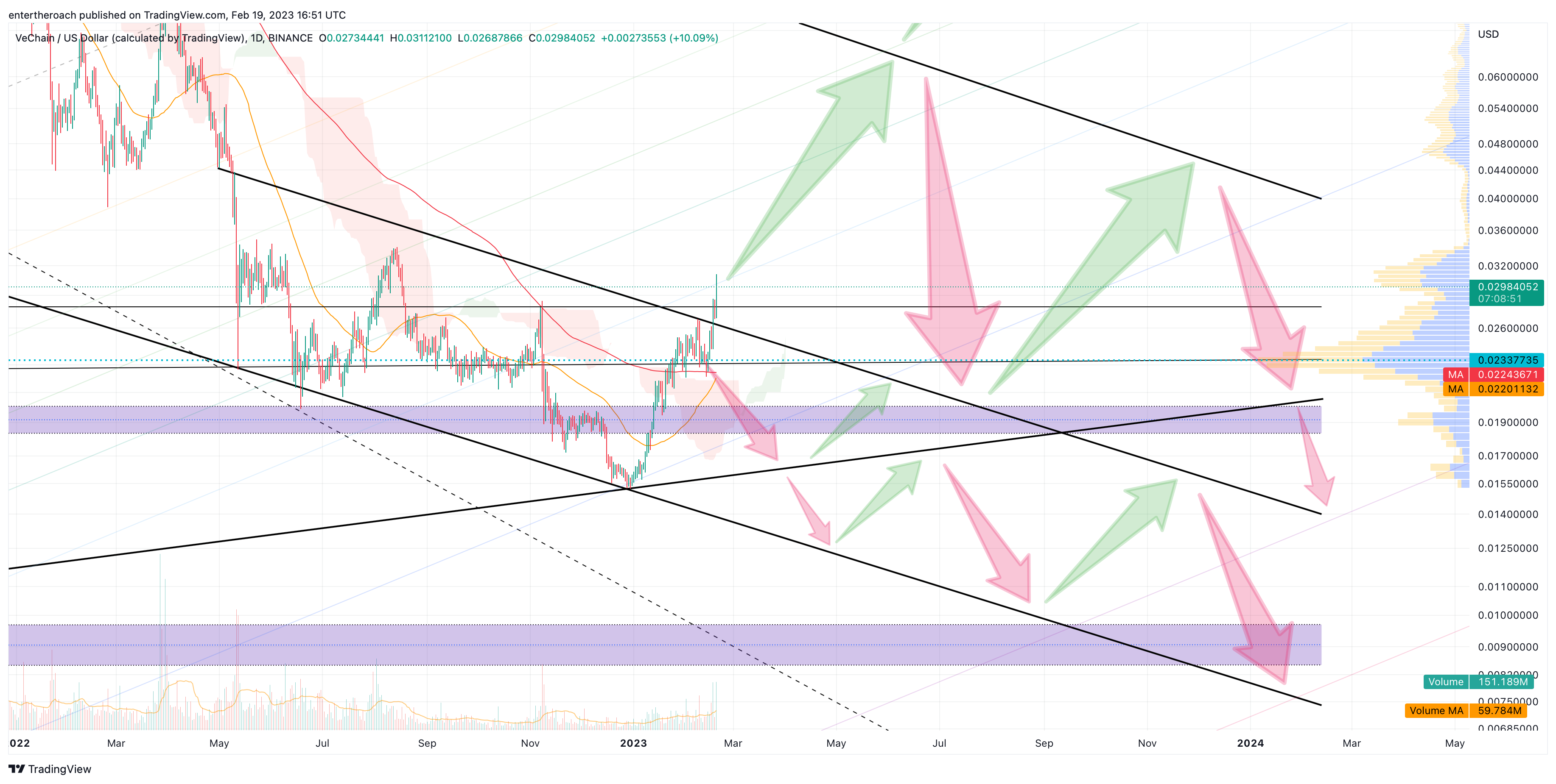 BINANCE:VETUSD Chart Image by TradingThroughTheLens