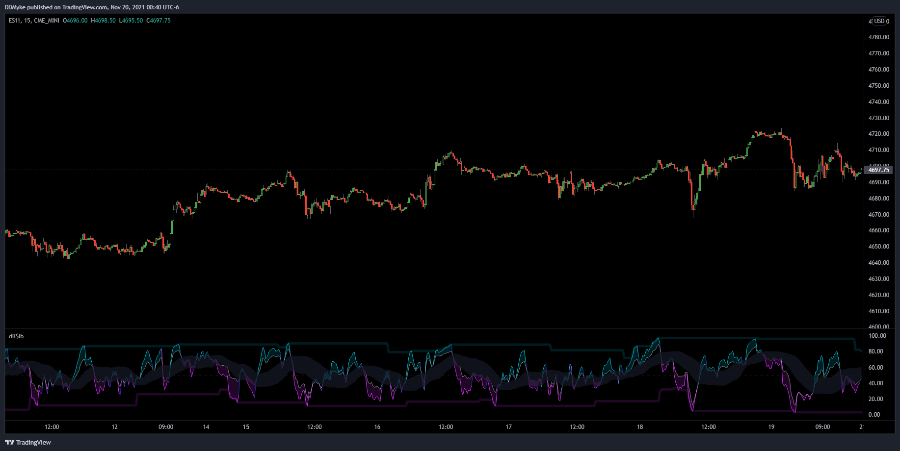 CME_MINI:ES1! Chart Image by DDMyke