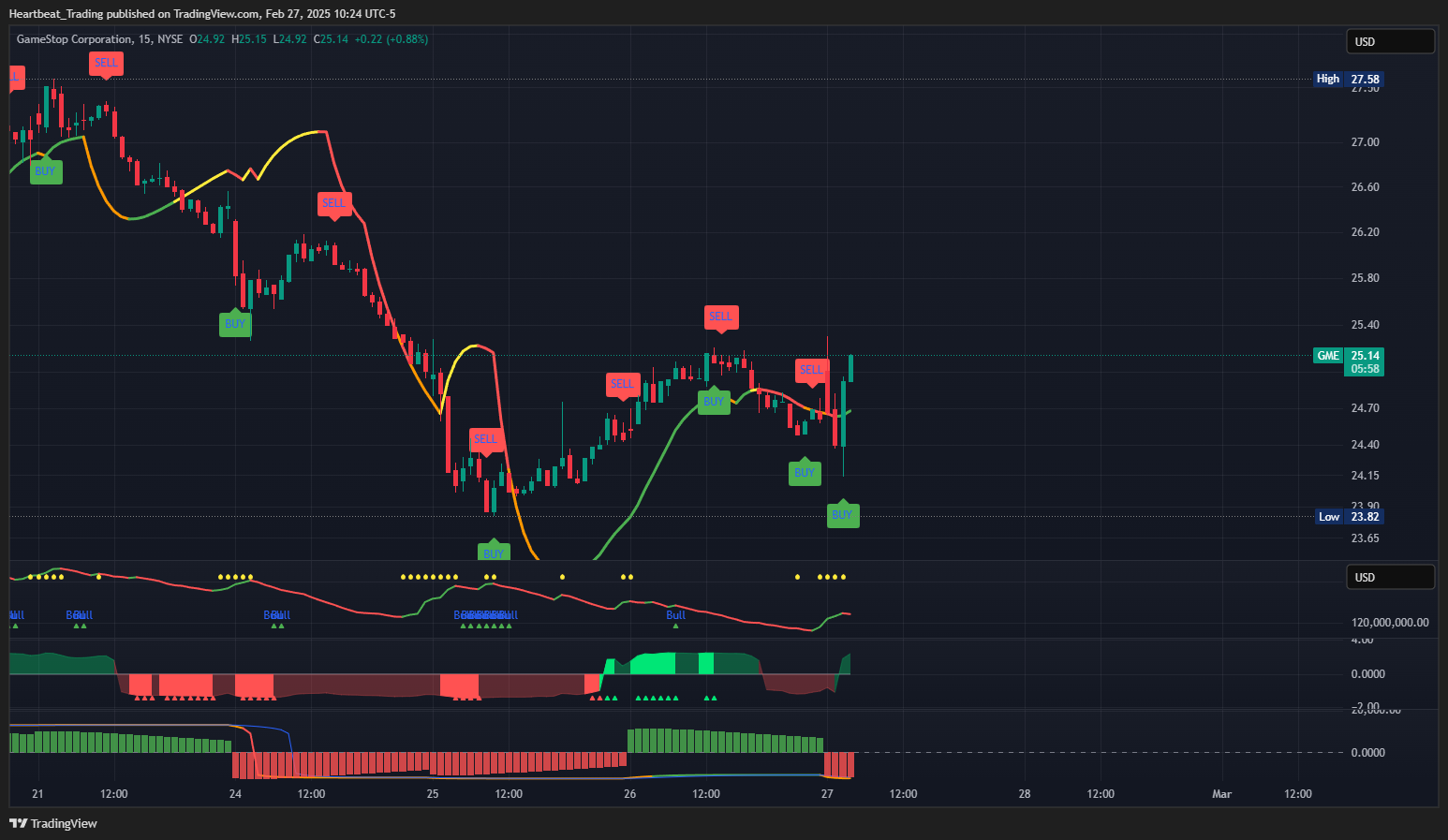 BATS:GME Chart Image by Heartbeat_Trading
